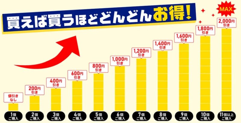 ドスパラで2024年7月に開催された「PCパーツ大決算セール」の割引のシステム