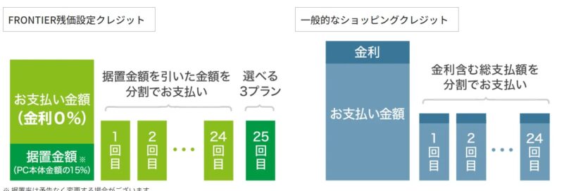 フロンティアの残価設定クレジットと通常のショッピングクレジットの仕組みの違い