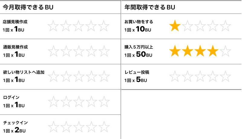 ドスパラのステージアップに必要なBUの獲得方法の一覧（月間と年間）