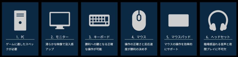 PCゲームに必要な6つの周辺機器「PC本体」「モニター」「キーボード」「マウス」「マウスパッド」「ヘッドセット」