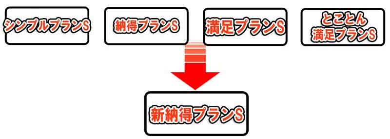 4種類のセーフティサービスのプランは現在「新納得プランS」の1つのプランのみに変更されている