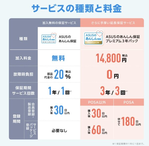 ASUSのあんしん保証プレミアム3年パックのサポート内容と料金一覧表.