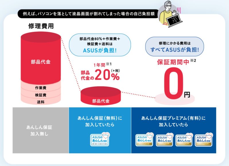 ★パソコンを落として画面が割れてしまった場合の自己負担額のシミュレーションとあんしん保証加入時のメリット