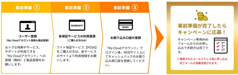 お得に買い替え！合計12,000円キャッシュバックキャンペーンの申込手順