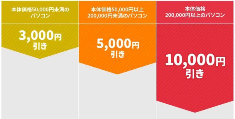 セーフティサービスモデルの割引額は、カスタマイズを含む本体代に応じて3000円引き、5000円引き、10000円引きの3段階の割引が適用される