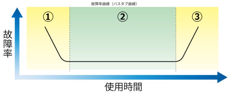 故障率曲線(バスタブ曲線)