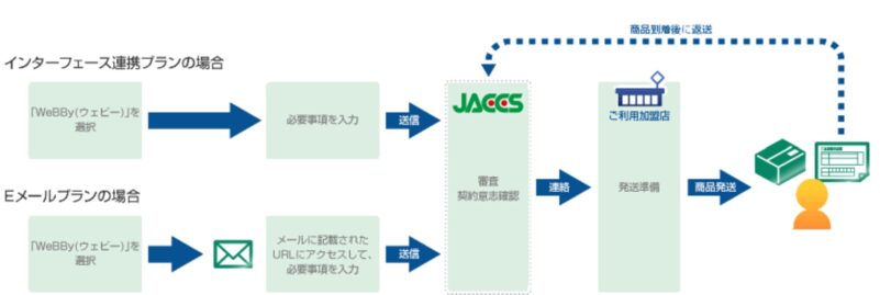 JACCSのWeb完結型ショッピングクレジットの仕組み