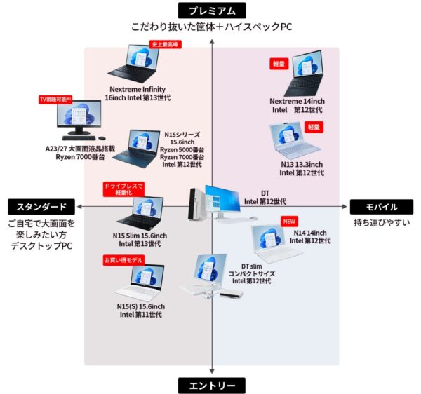 NEC LAVIEの製品のポジションマップ