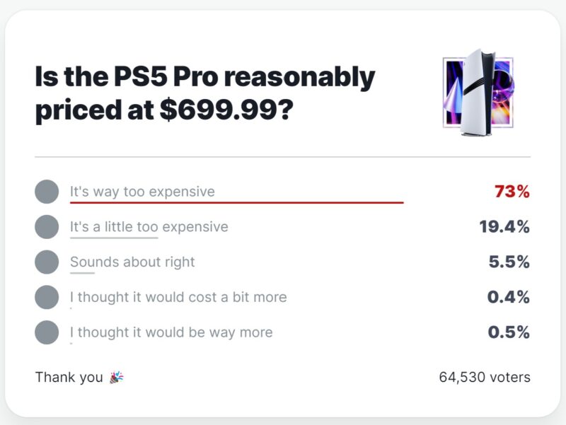 「IGN USの「PS5Proの699.99ドルが高いか」という読者アンケートの結果_73%が「It's way too expensive(高すぎる)」と回答