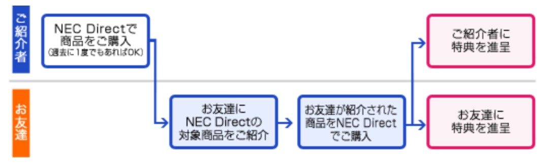 お友達紹介プログラムの流れ