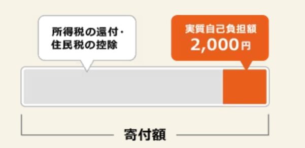 ふるさと納税の仕組み