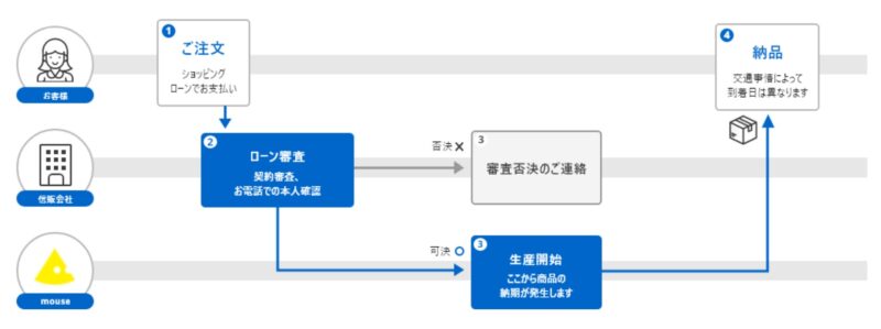 ショッピングローン（SMBCグループ）の仕組みの図解