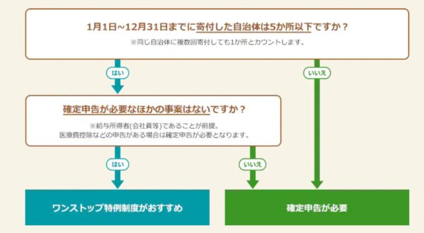 申請はワンストップor確定申告