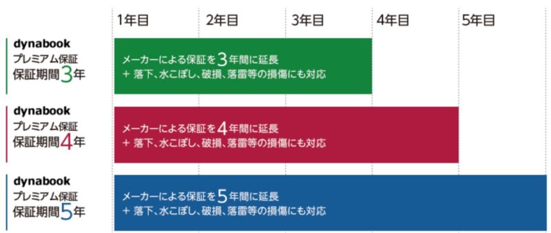 dynabookプレミアムの保証は3年、4年、5年の延長が可能