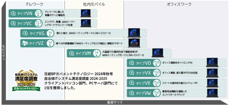 NECの法人向け（企業・自治体・官公庁向け）ビジネスPCの種類と位置付けのマップ