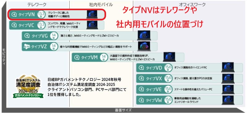 タイプNVはNECの法人向けノートパソコンの中でも「テレワーク」や「社内用モバイル」という位置づけのモデル