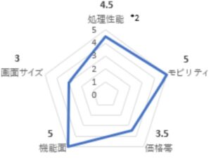 VAIO SX12のスペックのレーダーチャート