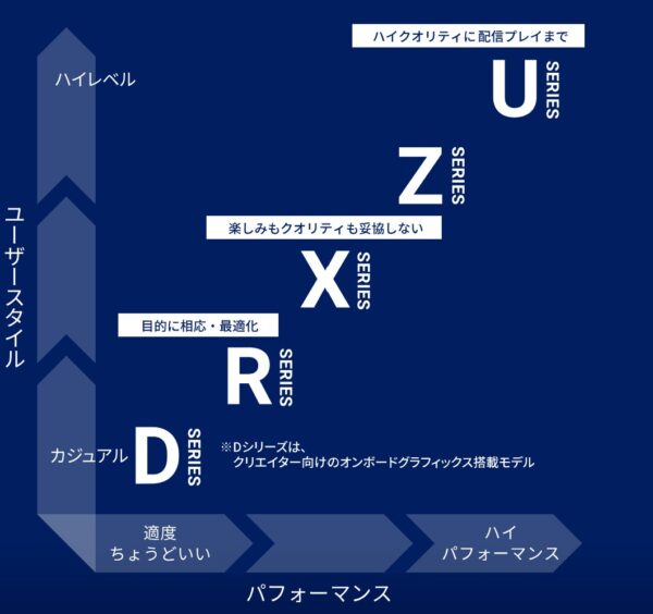 ガレリアの各シリーズの位置づけ