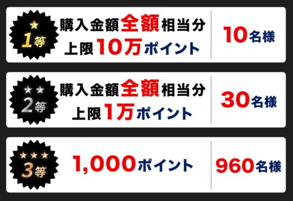 2023年にドスパラで開催されたブラックフライデーセールのキャンペーン内容の1つ「抽選で合計1,000名様に最大で購入金額を全額ポイント還元」の抽選内容(1～3等)