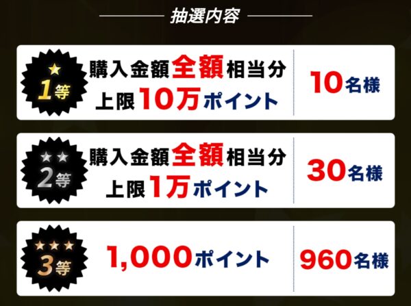 2024年にドスパラで開催されたブラックフライデーセールのキャンペーン内容の1つ「抽選で合計1,000名様に最大で購入金額を全額ポイント還元」の抽選内容(1～3等)