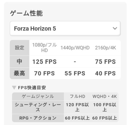 ドスパラのGALLERIA RL7C-R45-5N Forza Horizon 5 推奨ゲーミングPCでForza Horizon 5をプレイする際のグラフィック別のFPS目安一覧表