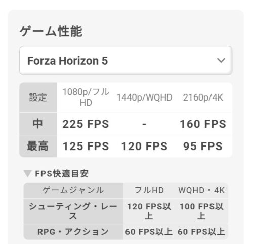 ドスパラのGALLERIA XA7C-R57でForza Horizon 5をプレイする際のグラフィック別のFPS目安一覧表