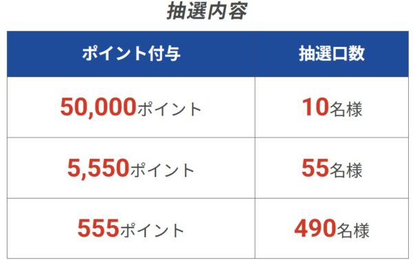 2026年5月15日10時59分までのドスパラの「ゴーゴーゴールデンウィークフェア2026(抽選で555人に最大5万円分ポイントが当たる)」の抽選テーブル