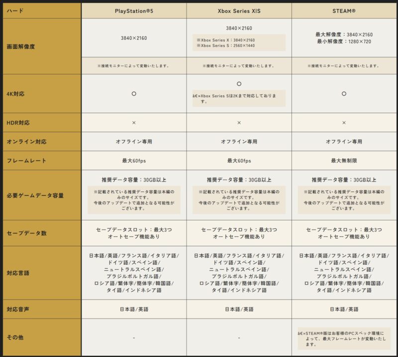 SAO echoes of aincradの対応ハードのスペック比較表